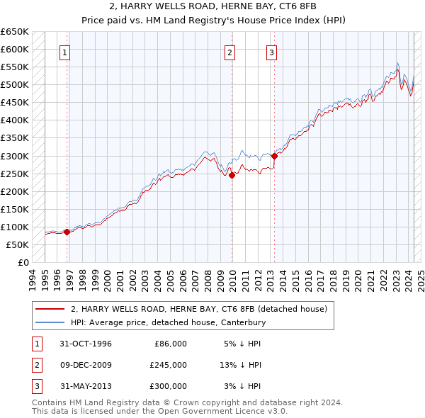 2, HARRY WELLS ROAD, HERNE BAY, CT6 8FB: Price paid vs HM Land Registry's House Price Index