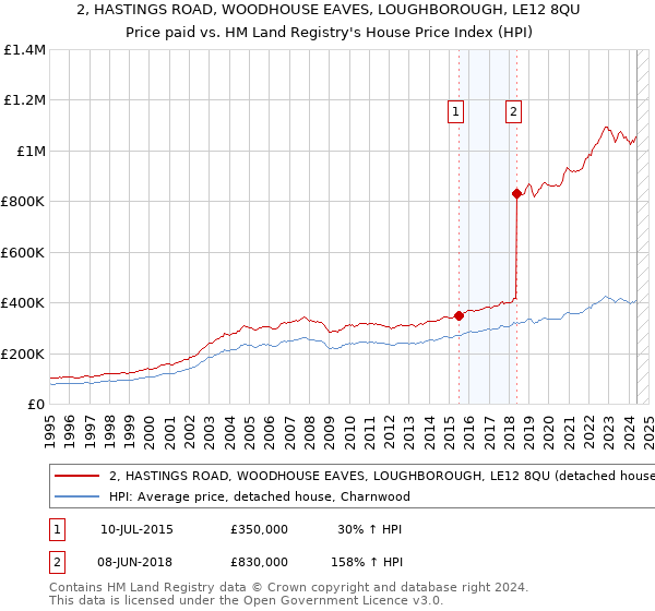 2, HASTINGS ROAD, WOODHOUSE EAVES, LOUGHBOROUGH, LE12 8QU: Price paid vs HM Land Registry's House Price Index