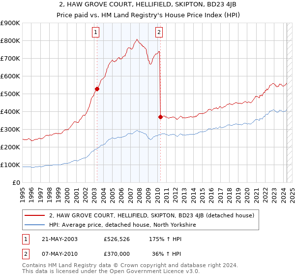 2, HAW GROVE COURT, HELLIFIELD, SKIPTON, BD23 4JB: Price paid vs HM Land Registry's House Price Index