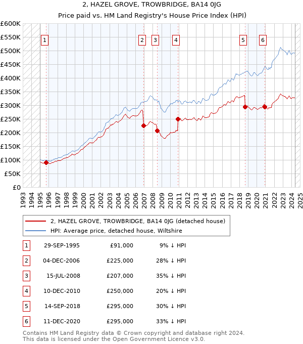 2, HAZEL GROVE, TROWBRIDGE, BA14 0JG: Price paid vs HM Land Registry's House Price Index