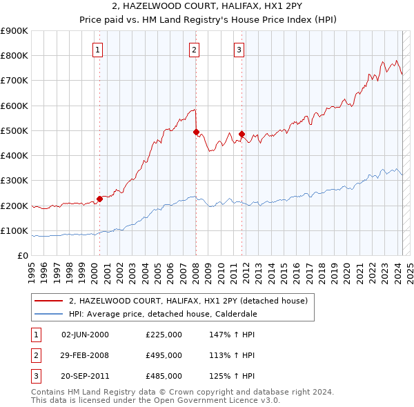 2, HAZELWOOD COURT, HALIFAX, HX1 2PY: Price paid vs HM Land Registry's House Price Index