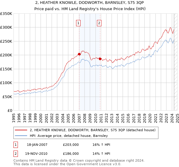 2, HEATHER KNOWLE, DODWORTH, BARNSLEY, S75 3QP: Price paid vs HM Land Registry's House Price Index