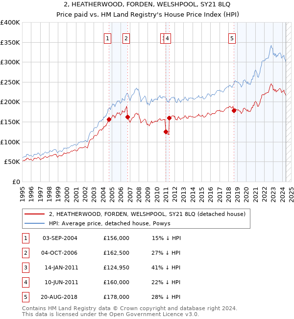 2, HEATHERWOOD, FORDEN, WELSHPOOL, SY21 8LQ: Price paid vs HM Land Registry's House Price Index