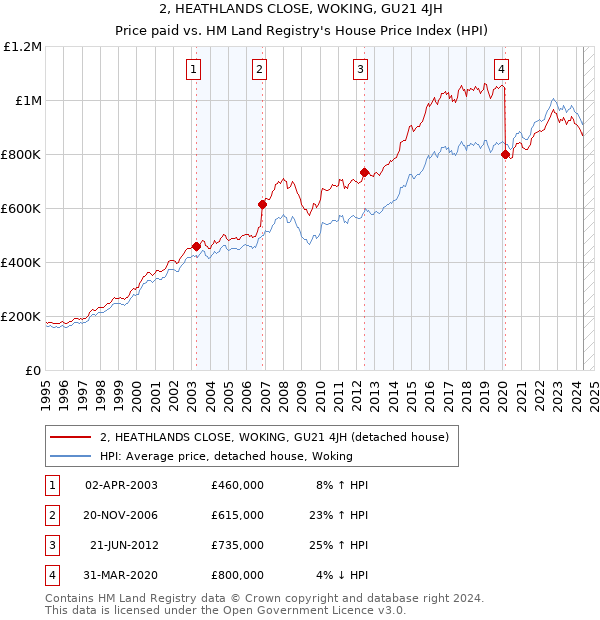 2, HEATHLANDS CLOSE, WOKING, GU21 4JH: Price paid vs HM Land Registry's House Price Index