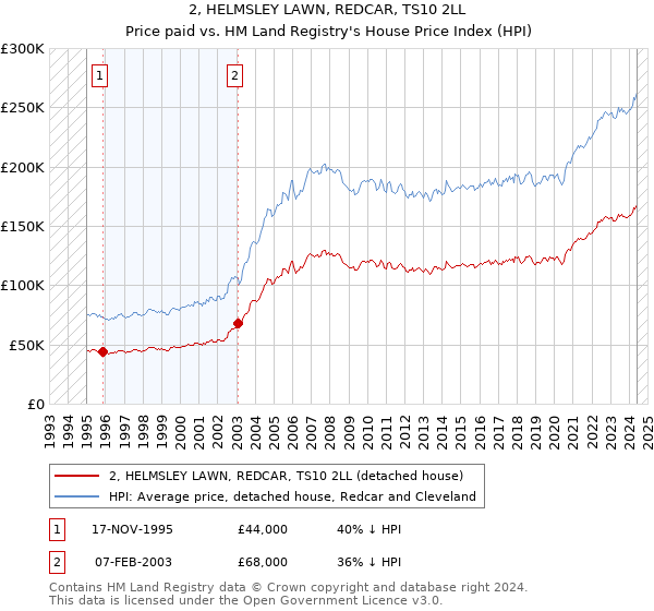 2, HELMSLEY LAWN, REDCAR, TS10 2LL: Price paid vs HM Land Registry's House Price Index