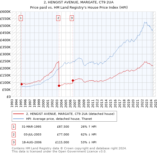 2, HENGIST AVENUE, MARGATE, CT9 2UA: Price paid vs HM Land Registry's House Price Index