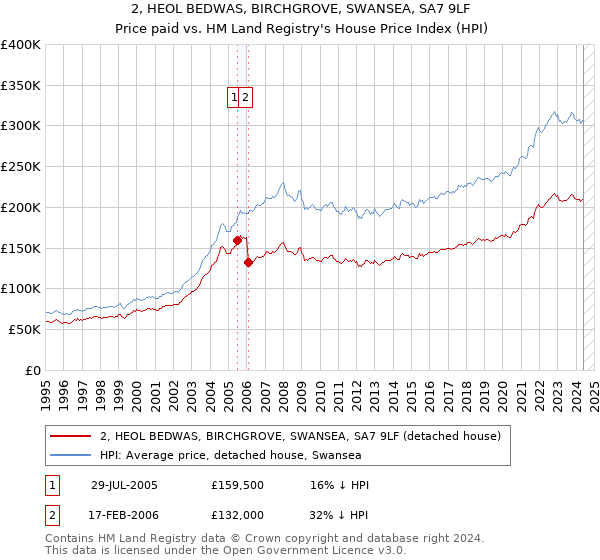 2, HEOL BEDWAS, BIRCHGROVE, SWANSEA, SA7 9LF: Price paid vs HM Land Registry's House Price Index