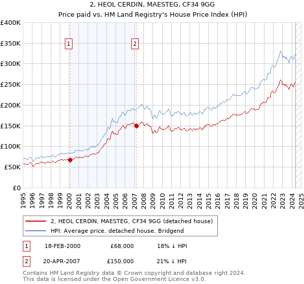 2, HEOL CERDIN, MAESTEG, CF34 9GG: Price paid vs HM Land Registry's House Price Index