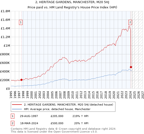 2, HERITAGE GARDENS, MANCHESTER, M20 5HJ: Price paid vs HM Land Registry's House Price Index