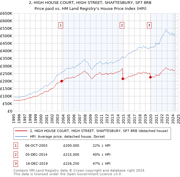 2, HIGH HOUSE COURT, HIGH STREET, SHAFTESBURY, SP7 8RB: Price paid vs HM Land Registry's House Price Index