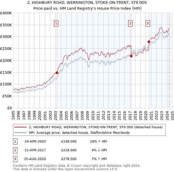 2, HIGHBURY ROAD, WERRINGTON, STOKE-ON-TRENT, ST9 0DS: Price paid vs HM Land Registry's House Price Index