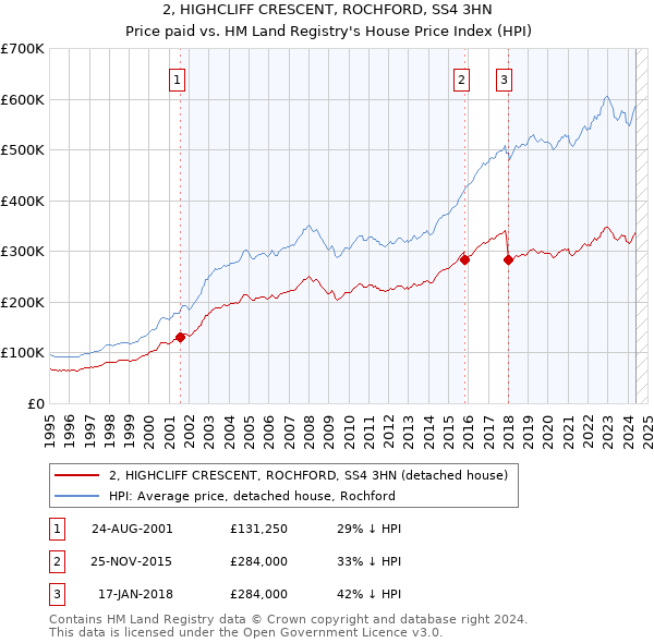 2, HIGHCLIFF CRESCENT, ROCHFORD, SS4 3HN: Price paid vs HM Land Registry's House Price Index