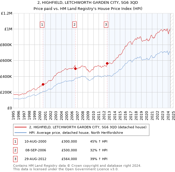 2, HIGHFIELD, LETCHWORTH GARDEN CITY, SG6 3QD: Price paid vs HM Land Registry's House Price Index