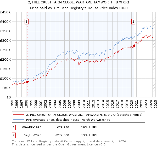 2, HILL CREST FARM CLOSE, WARTON, TAMWORTH, B79 0JQ: Price paid vs HM Land Registry's House Price Index