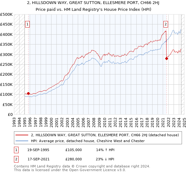 2, HILLSDOWN WAY, GREAT SUTTON, ELLESMERE PORT, CH66 2HJ: Price paid vs HM Land Registry's House Price Index