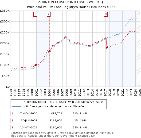 2, HINTON CLOSE, PONTEFRACT, WF8 2UQ: Price paid vs HM Land Registry's House Price Index