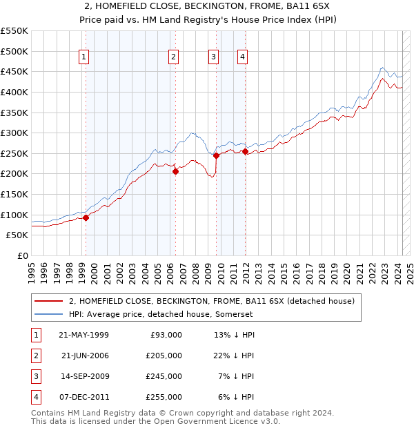 2, HOMEFIELD CLOSE, BECKINGTON, FROME, BA11 6SX: Price paid vs HM Land Registry's House Price Index