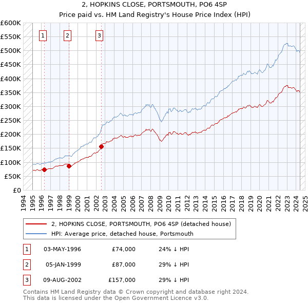 2, HOPKINS CLOSE, PORTSMOUTH, PO6 4SP: Price paid vs HM Land Registry's House Price Index