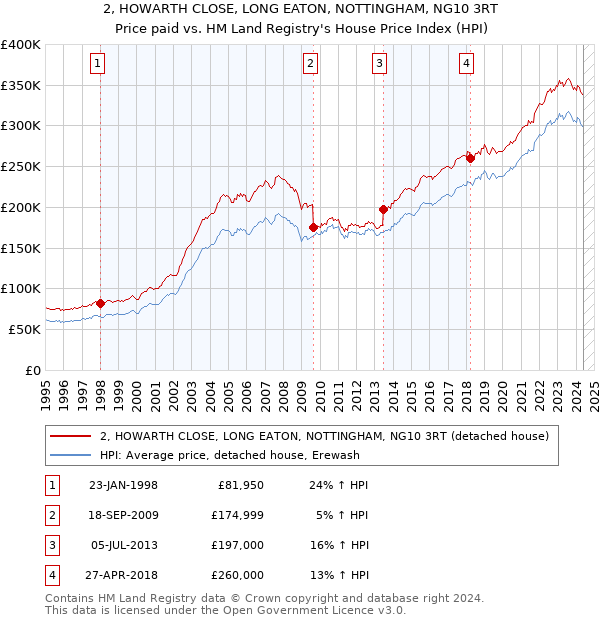 2, HOWARTH CLOSE, LONG EATON, NOTTINGHAM, NG10 3RT: Price paid vs HM Land Registry's House Price Index