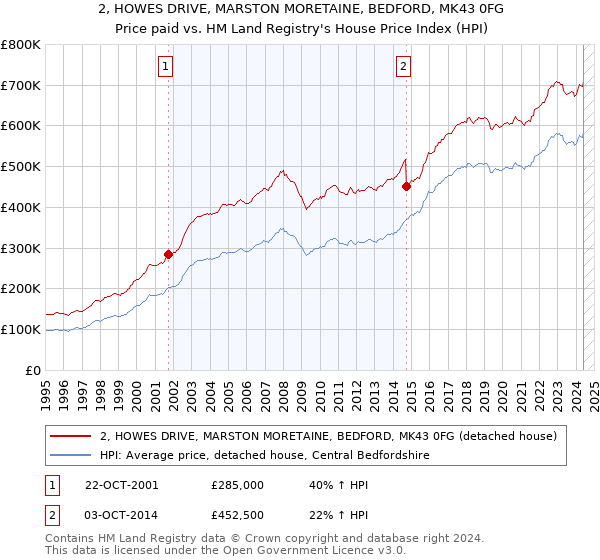 2, HOWES DRIVE, MARSTON MORETAINE, BEDFORD, MK43 0FG: Price paid vs HM Land Registry's House Price Index