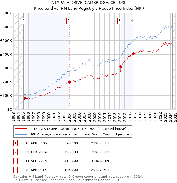 2, IMPALA DRIVE, CAMBRIDGE, CB1 9XL: Price paid vs HM Land Registry's House Price Index