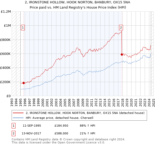 2, IRONSTONE HOLLOW, HOOK NORTON, BANBURY, OX15 5NA: Price paid vs HM Land Registry's House Price Index