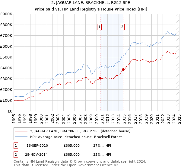 2, JAGUAR LANE, BRACKNELL, RG12 9PE: Price paid vs HM Land Registry's House Price Index