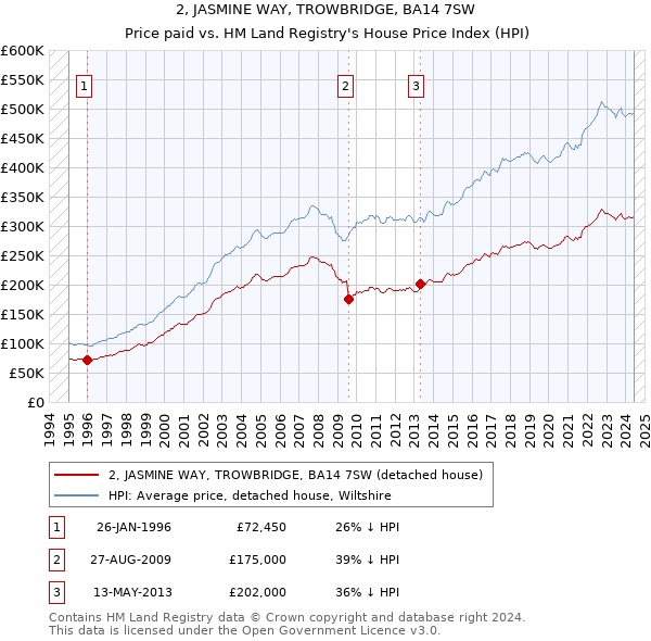 2, JASMINE WAY, TROWBRIDGE, BA14 7SW: Price paid vs HM Land Registry's House Price Index