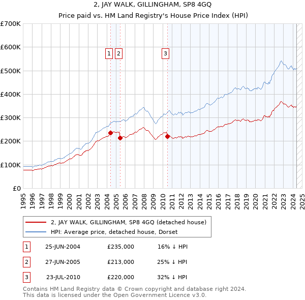 2, JAY WALK, GILLINGHAM, SP8 4GQ: Price paid vs HM Land Registry's House Price Index