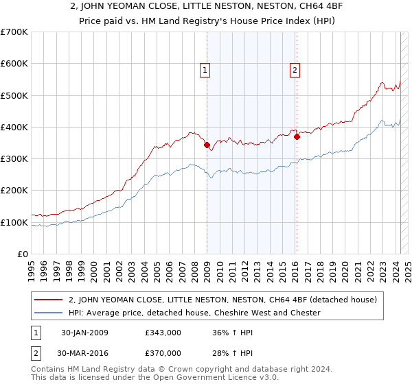 2, JOHN YEOMAN CLOSE, LITTLE NESTON, NESTON, CH64 4BF: Price paid vs HM Land Registry's House Price Index