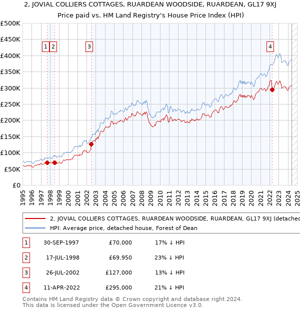 2, JOVIAL COLLIERS COTTAGES, RUARDEAN WOODSIDE, RUARDEAN, GL17 9XJ: Price paid vs HM Land Registry's House Price Index