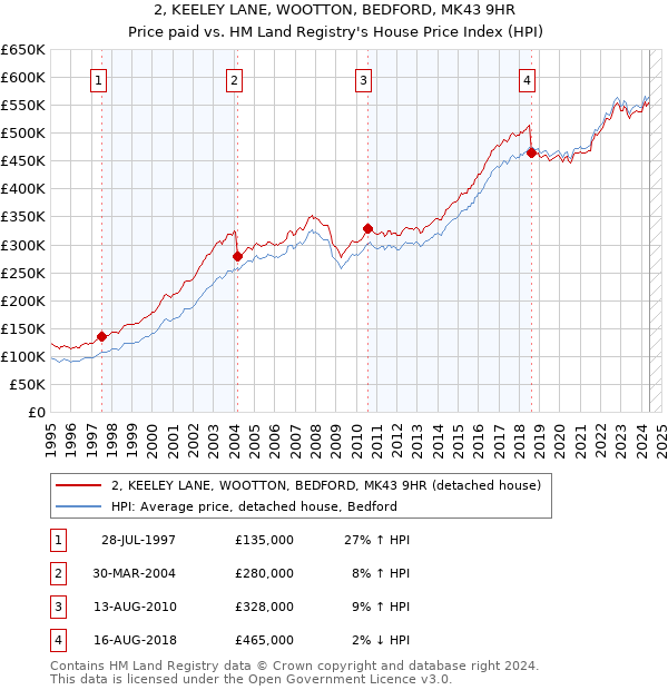 2, KEELEY LANE, WOOTTON, BEDFORD, MK43 9HR: Price paid vs HM Land Registry's House Price Index