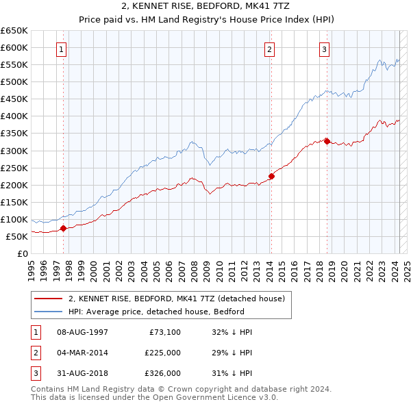 2, KENNET RISE, BEDFORD, MK41 7TZ: Price paid vs HM Land Registry's House Price Index