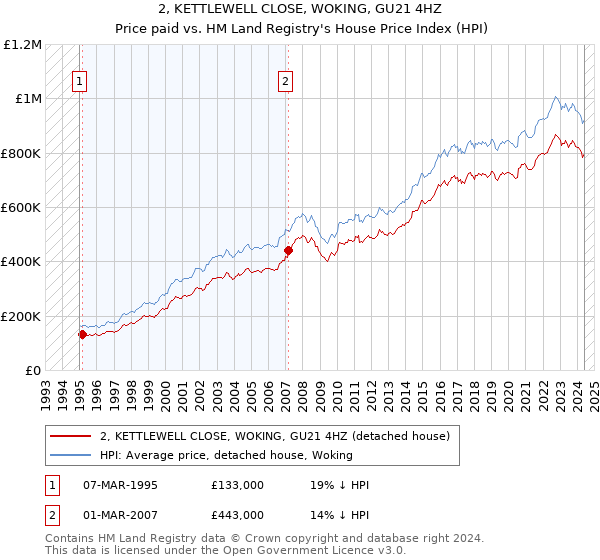 2, KETTLEWELL CLOSE, WOKING, GU21 4HZ: Price paid vs HM Land Registry's House Price Index