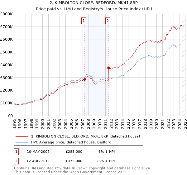 2, KIMBOLTON CLOSE, BEDFORD, MK41 8RP: Price paid vs HM Land Registry's House Price Index