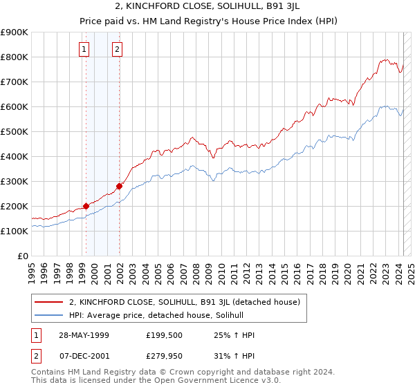 2, KINCHFORD CLOSE, SOLIHULL, B91 3JL: Price paid vs HM Land Registry's House Price Index