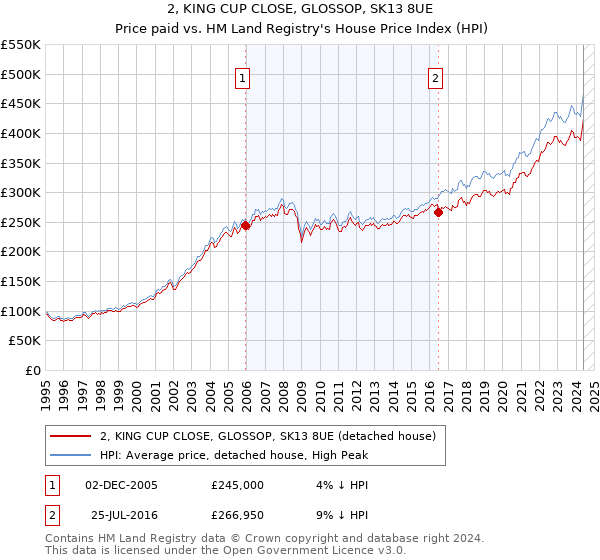 2, KING CUP CLOSE, GLOSSOP, SK13 8UE: Price paid vs HM Land Registry's House Price Index