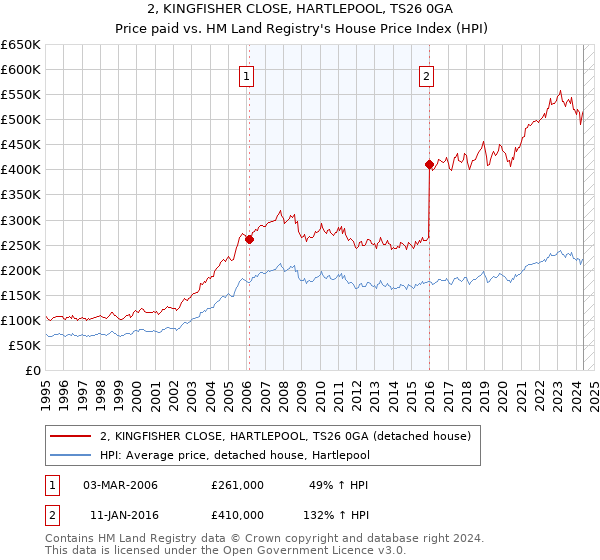 2, KINGFISHER CLOSE, HARTLEPOOL, TS26 0GA: Price paid vs HM Land Registry's House Price Index