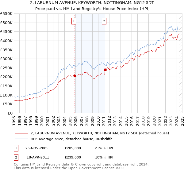 2, LABURNUM AVENUE, KEYWORTH, NOTTINGHAM, NG12 5DT: Price paid vs HM Land Registry's House Price Index