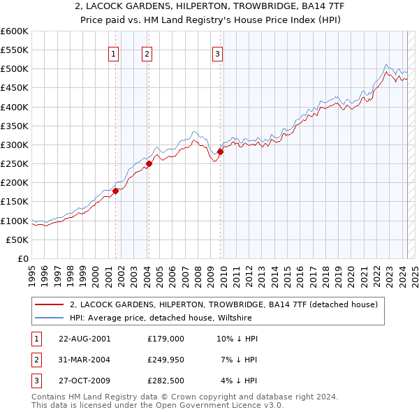 2, LACOCK GARDENS, HILPERTON, TROWBRIDGE, BA14 7TF: Price paid vs HM Land Registry's House Price Index