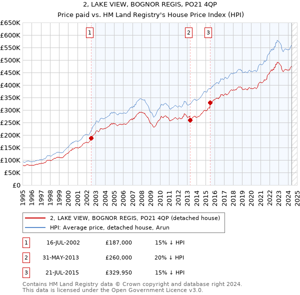 2, LAKE VIEW, BOGNOR REGIS, PO21 4QP: Price paid vs HM Land Registry's House Price Index