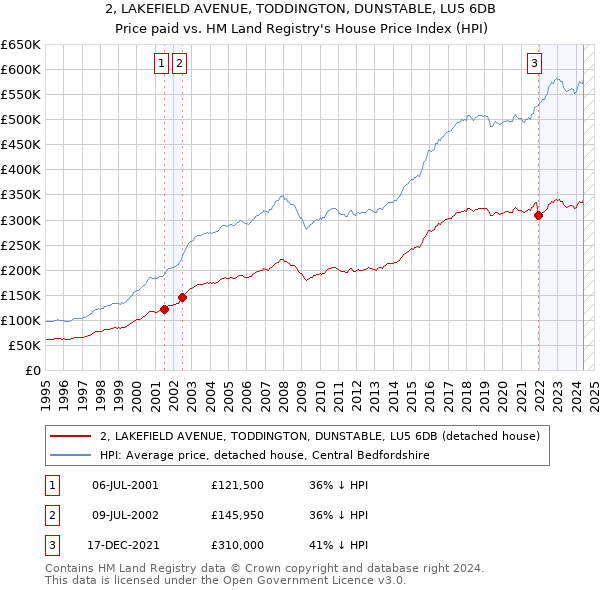 2, LAKEFIELD AVENUE, TODDINGTON, DUNSTABLE, LU5 6DB: Price paid vs HM Land Registry's House Price Index