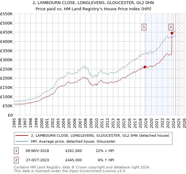 2, LAMBOURN CLOSE, LONGLEVENS, GLOUCESTER, GL2 0HN: Price paid vs HM Land Registry's House Price Index