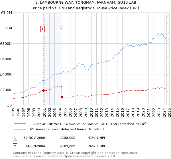 2, LAMBOURNE WAY, TONGHAM, FARNHAM, GU10 1AB: Price paid vs HM Land Registry's House Price Index