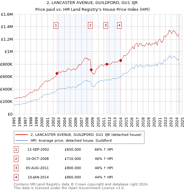 2, LANCASTER AVENUE, GUILDFORD, GU1 3JR: Price paid vs HM Land Registry's House Price Index