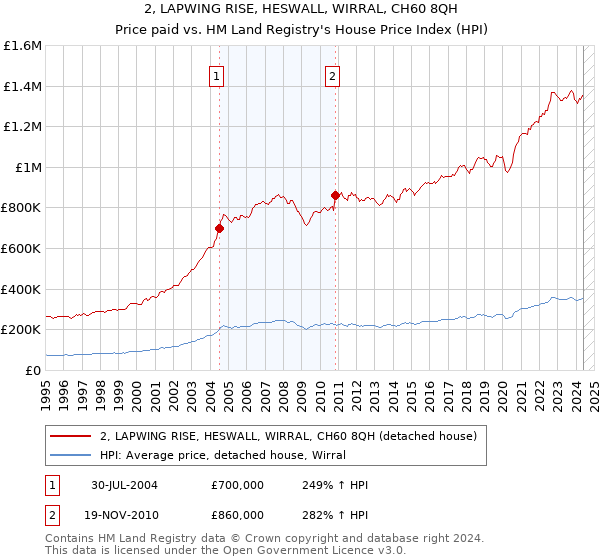 2, LAPWING RISE, HESWALL, WIRRAL, CH60 8QH: Price paid vs HM Land Registry's House Price Index