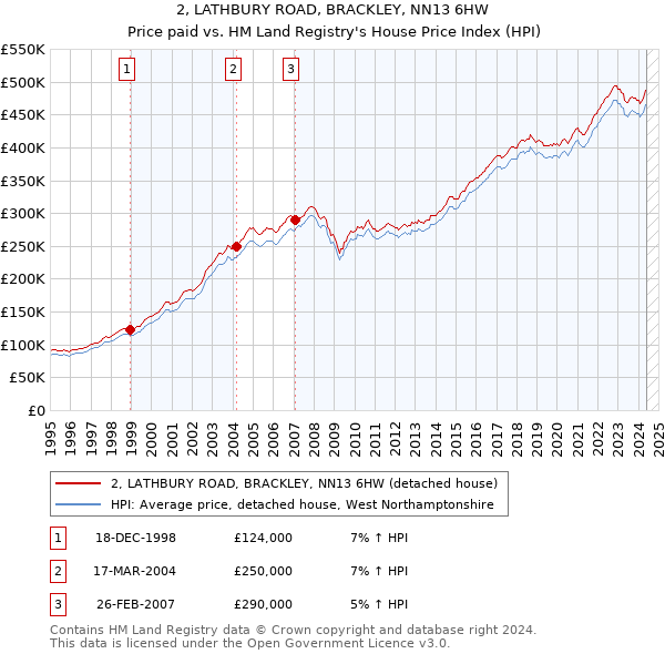 2, LATHBURY ROAD, BRACKLEY, NN13 6HW: Price paid vs HM Land Registry's House Price Index