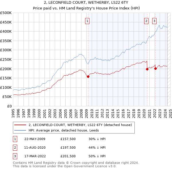 2, LECONFIELD COURT, WETHERBY, LS22 6TY: Price paid vs HM Land Registry's House Price Index