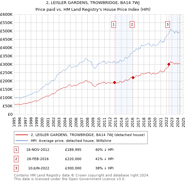 2, LEISLER GARDENS, TROWBRIDGE, BA14 7WJ: Price paid vs HM Land Registry's House Price Index