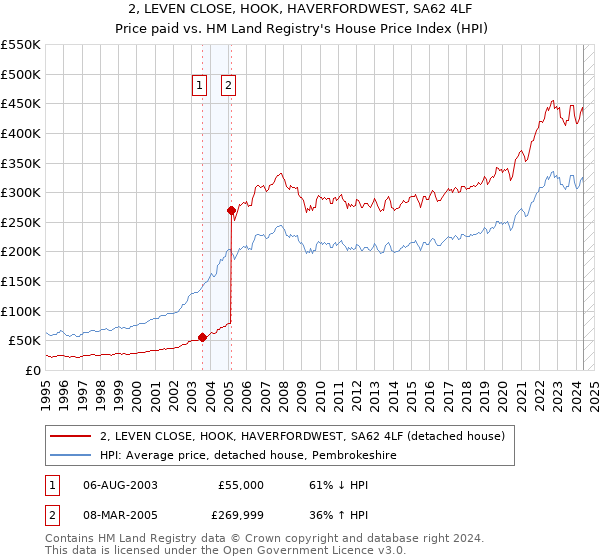 2, LEVEN CLOSE, HOOK, HAVERFORDWEST, SA62 4LF: Price paid vs HM Land Registry's House Price Index